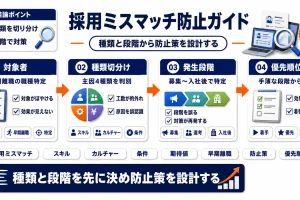 採用ミスマッチとは｜原因・種類を整理し防止策で早期離職を防ぐ
