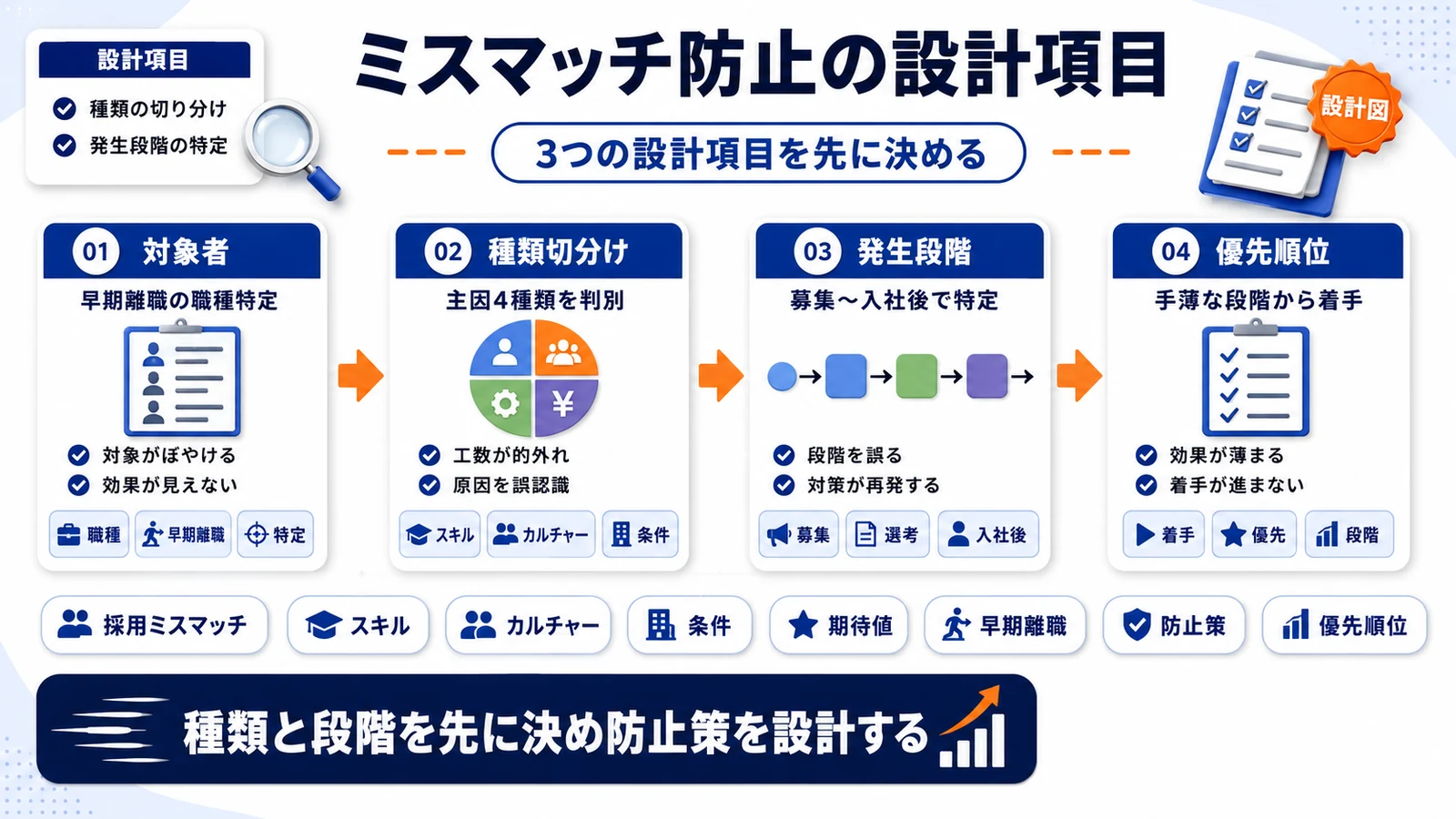 採用ミスマッチ防止の設計項目を整理したImage 2.0図解