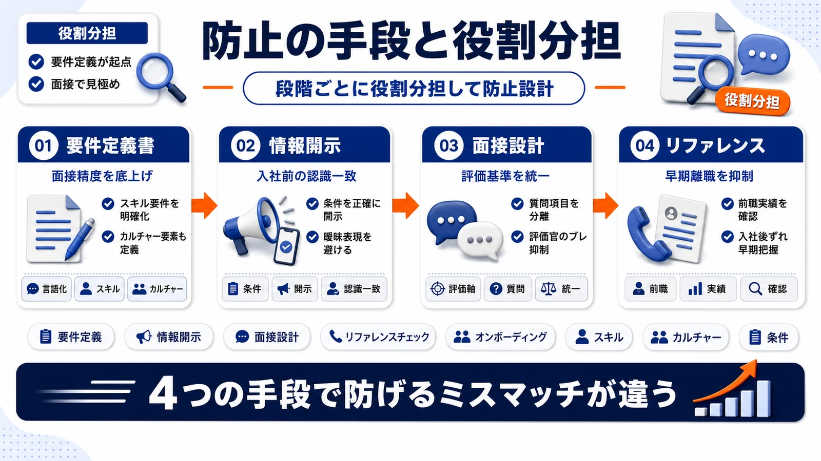 採用ミスマッチ防止の手段と役割分担を示すImage 2.0図解
