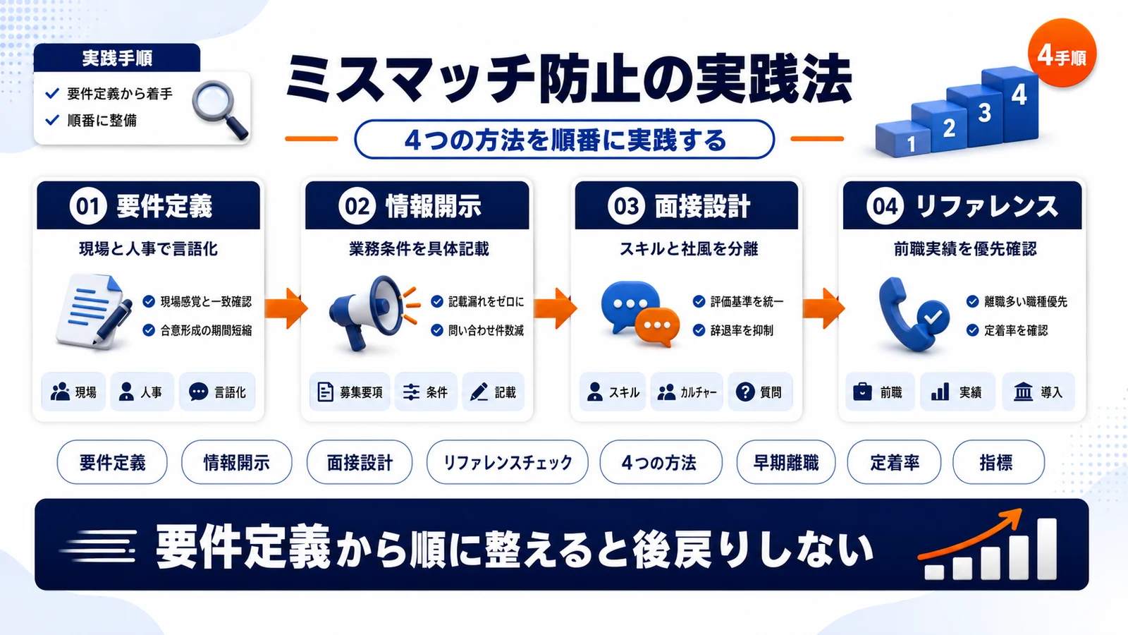 採用ミスマッチ防止の実践方法4つを整理したImage 2.0図解