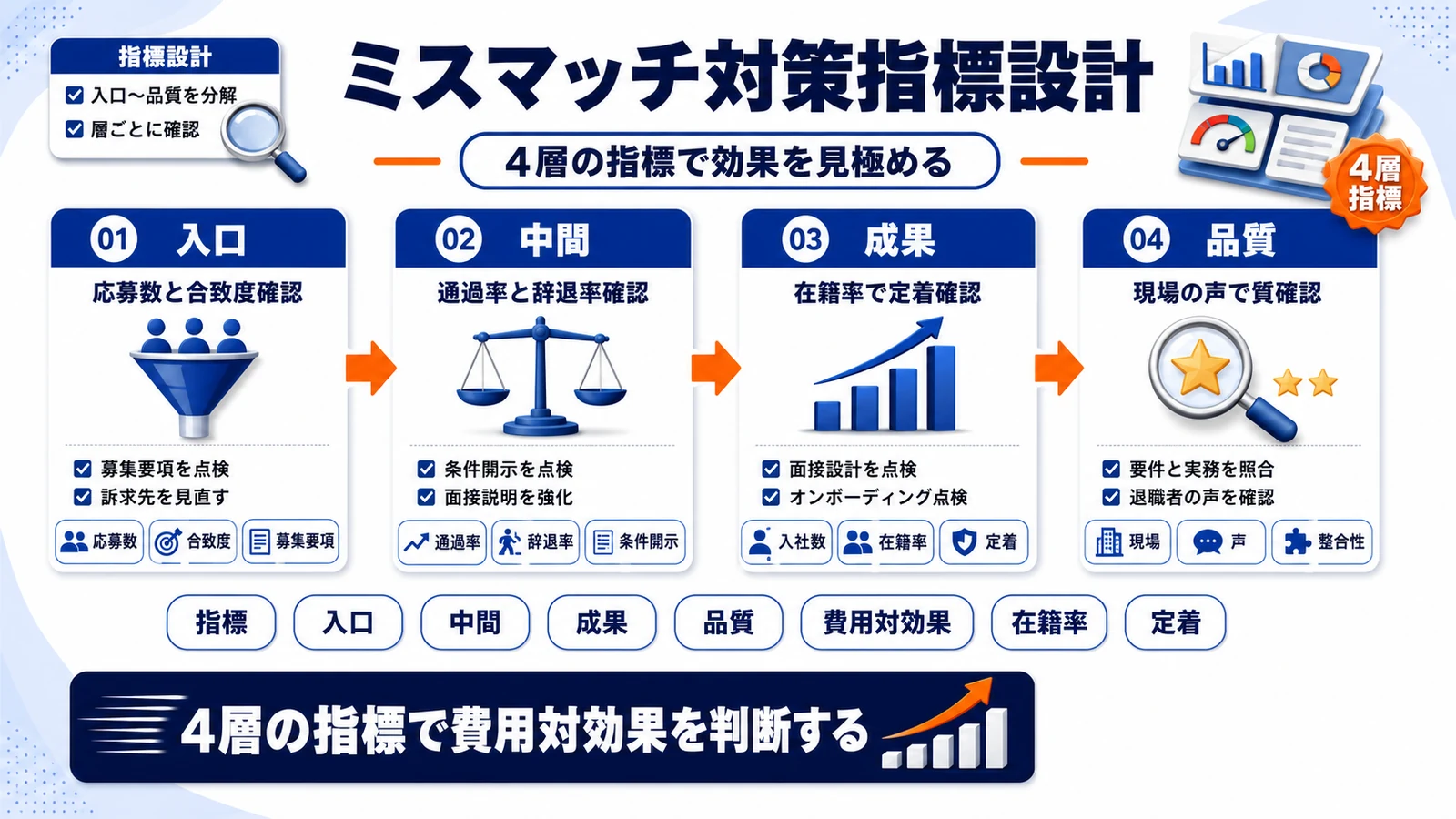 採用ミスマッチ対策のKPIを整理したImage 2.0図解