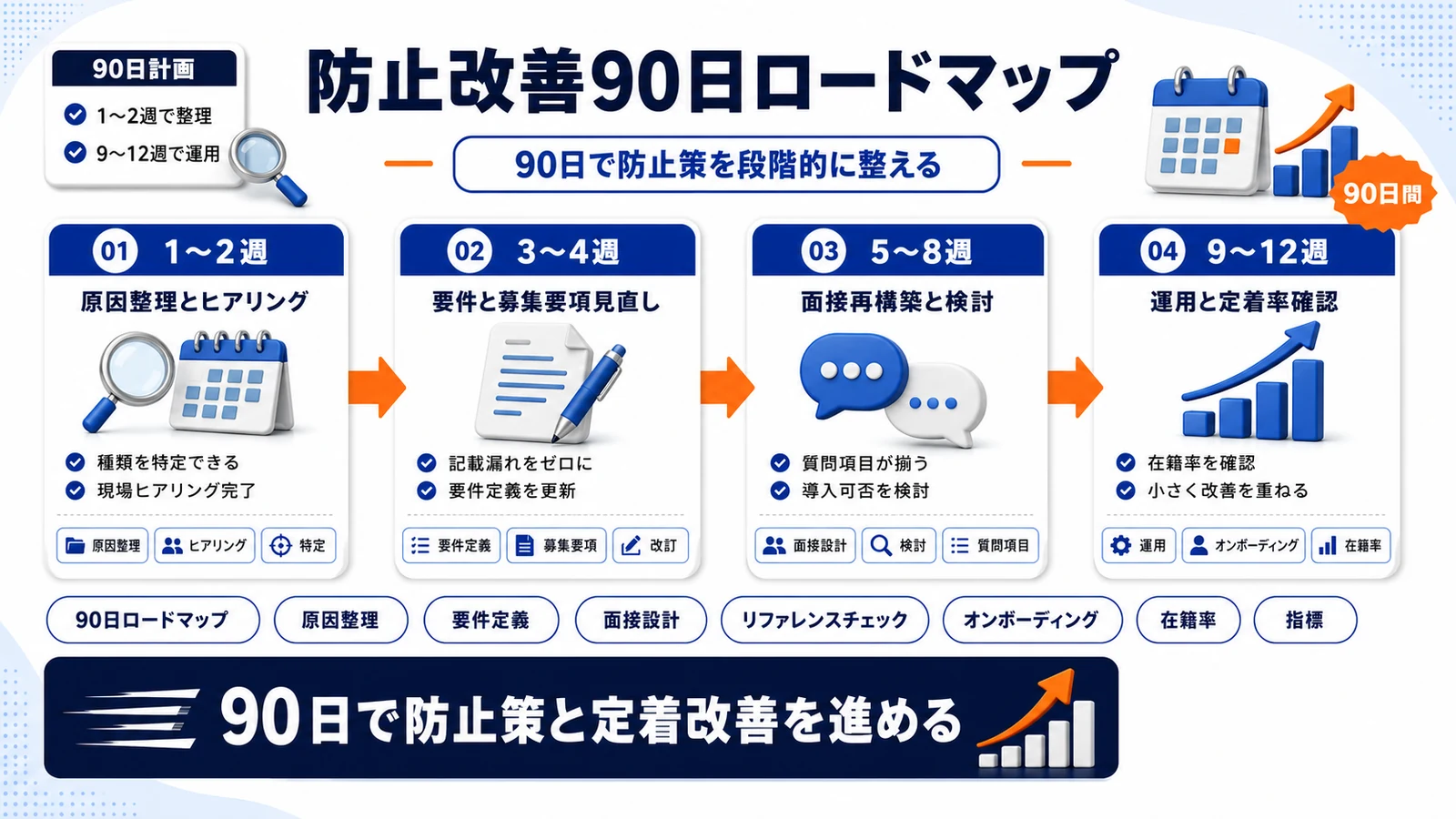 採用ミスマッチ防止90日ロードマップを示すImage 2.0図解