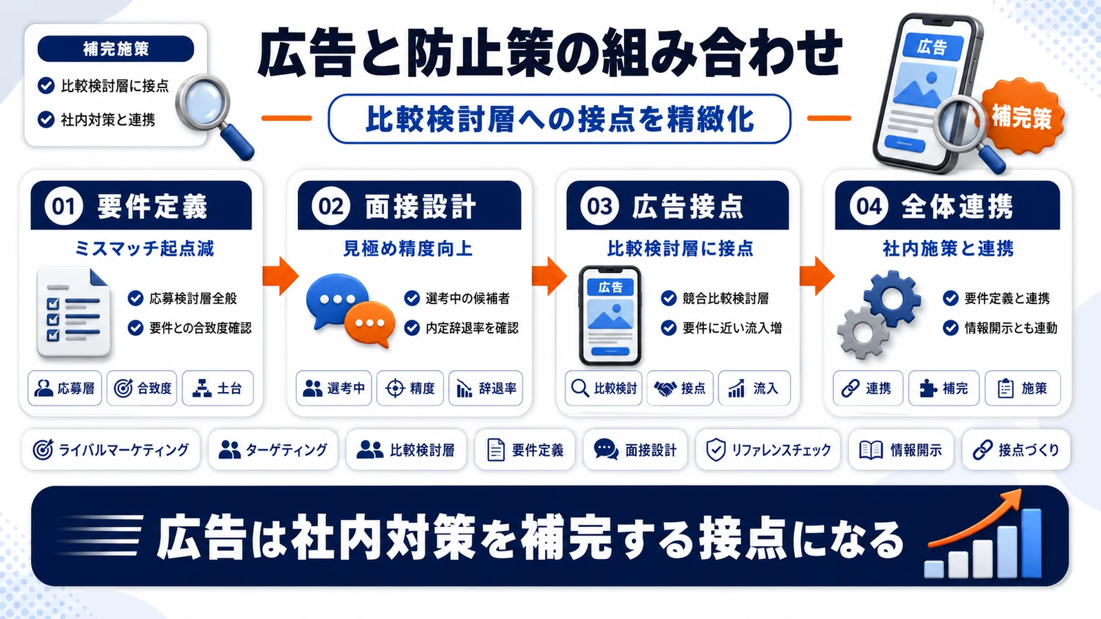 採用ミスマッチ防止とライバルマーケティング広告の組み合わせを示す図解