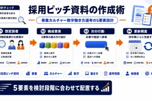 採用ピッチ資料の作り方｜構成要素・作成手順から公開・活用方法まで