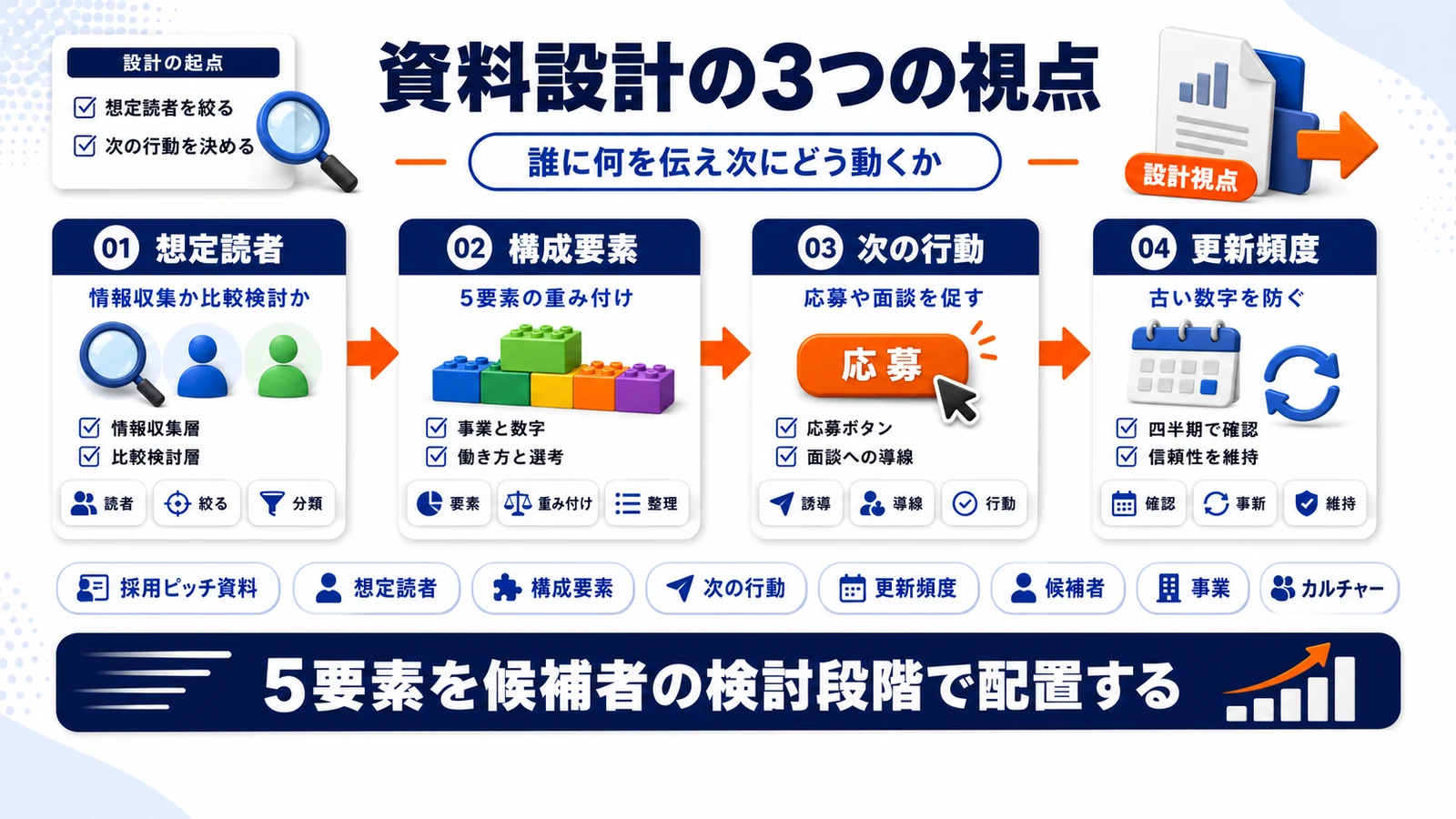 採用ピッチ資料の全体設計を整理したImage 2.0図解