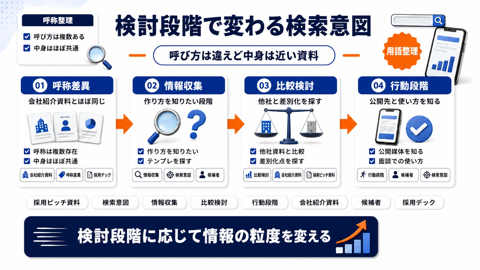 採用ピッチ資料という言葉が指す範囲と検討段階の違いを示したImage 2.0図解