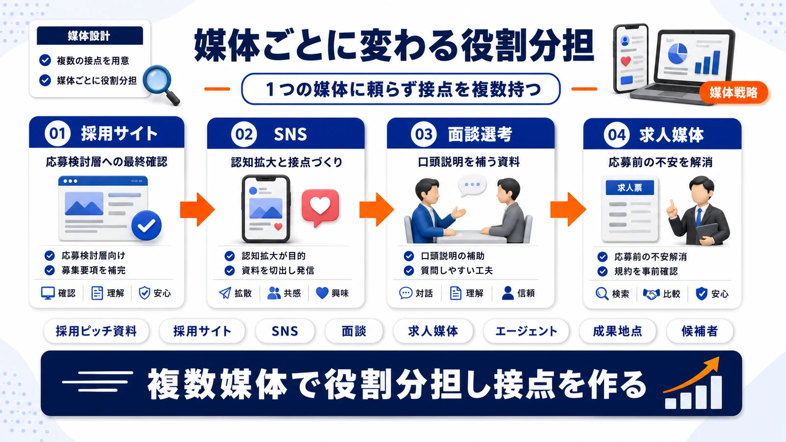 採用ピッチ資料を公開する媒体ごとの役割分担を示したImage 2.0図解