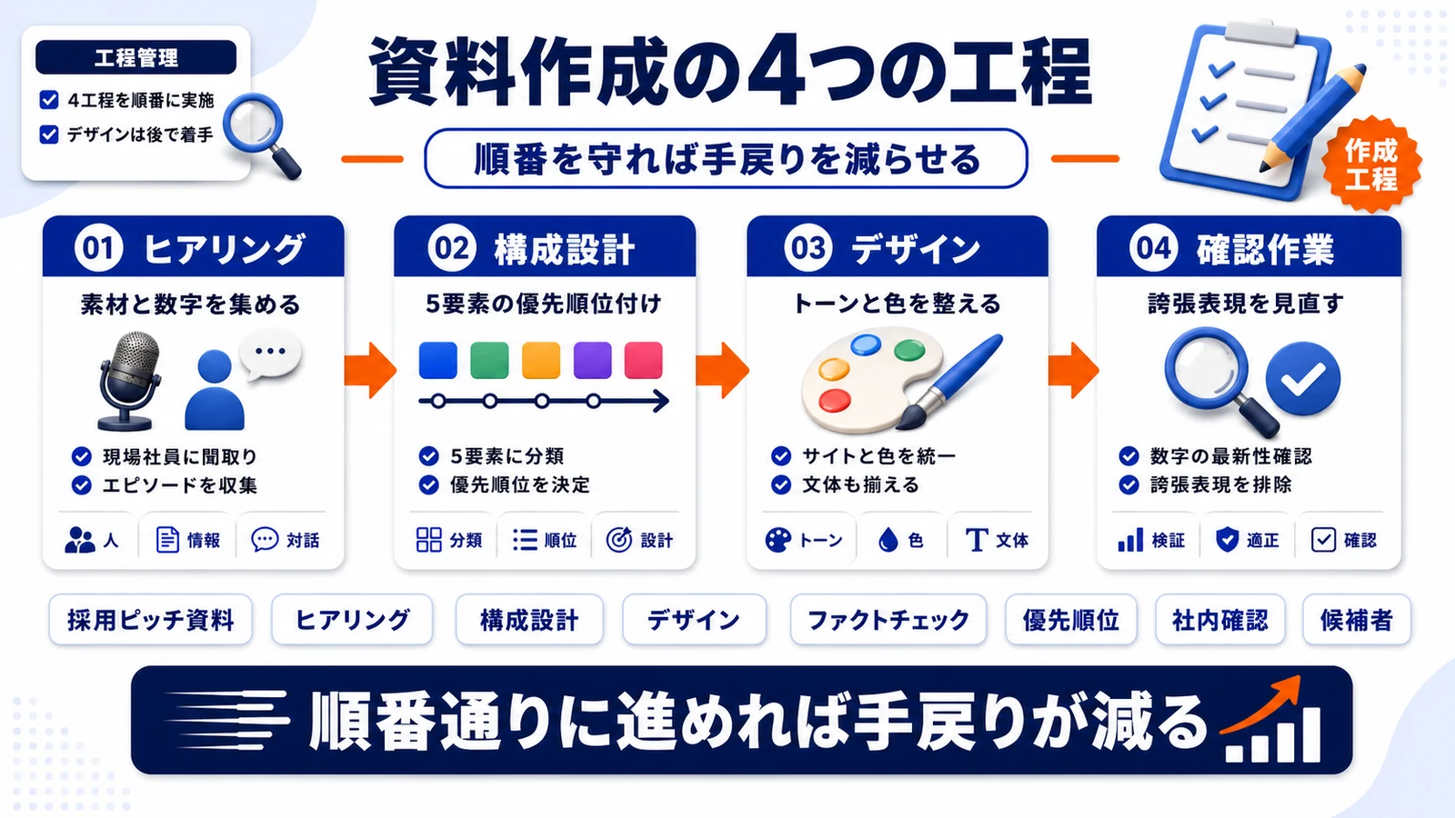 採用ピッチ資料の作成プロセスを4ステップで示したImage 2.0図解