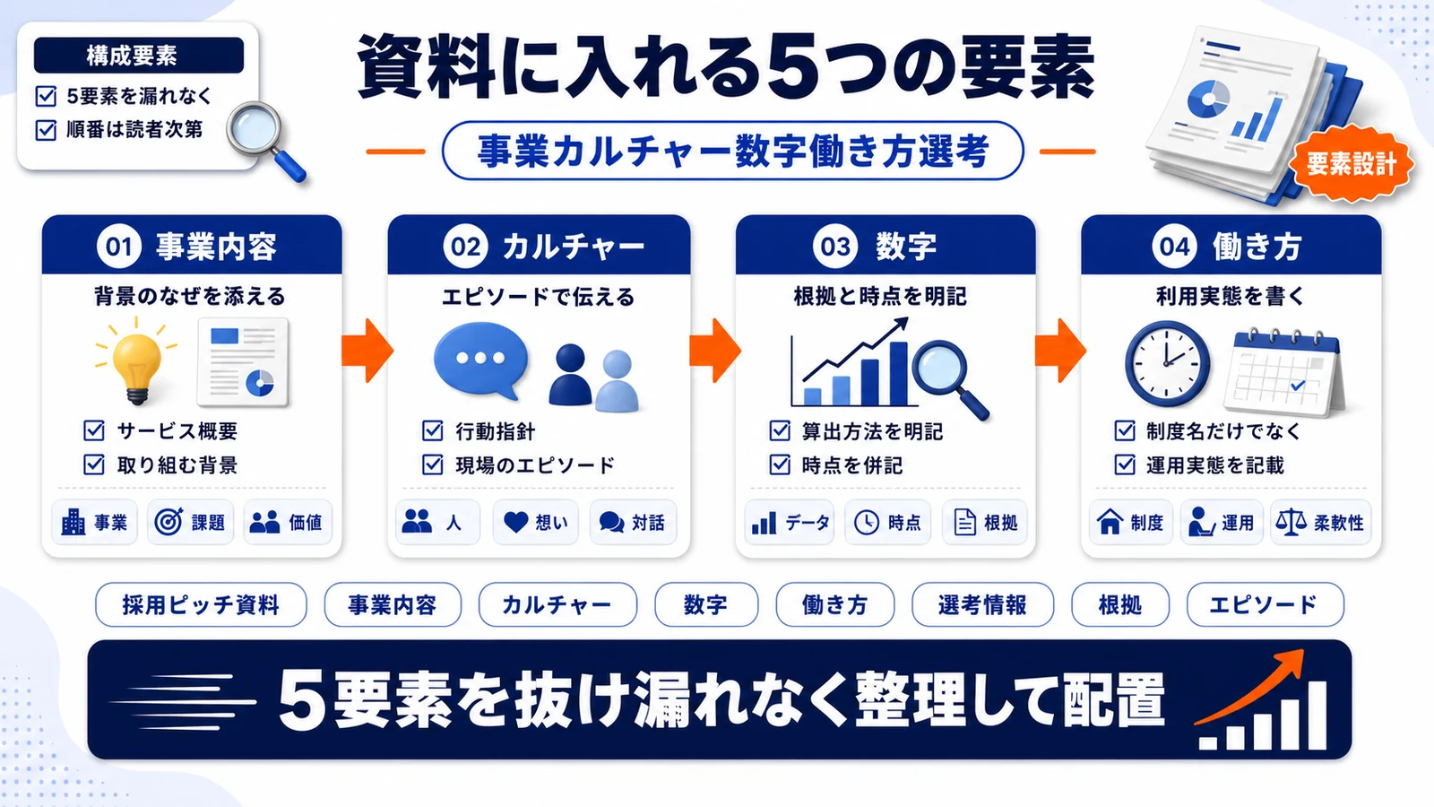 採用ピッチ資料に入れる5つの構成要素を整理したImage 2.0図解