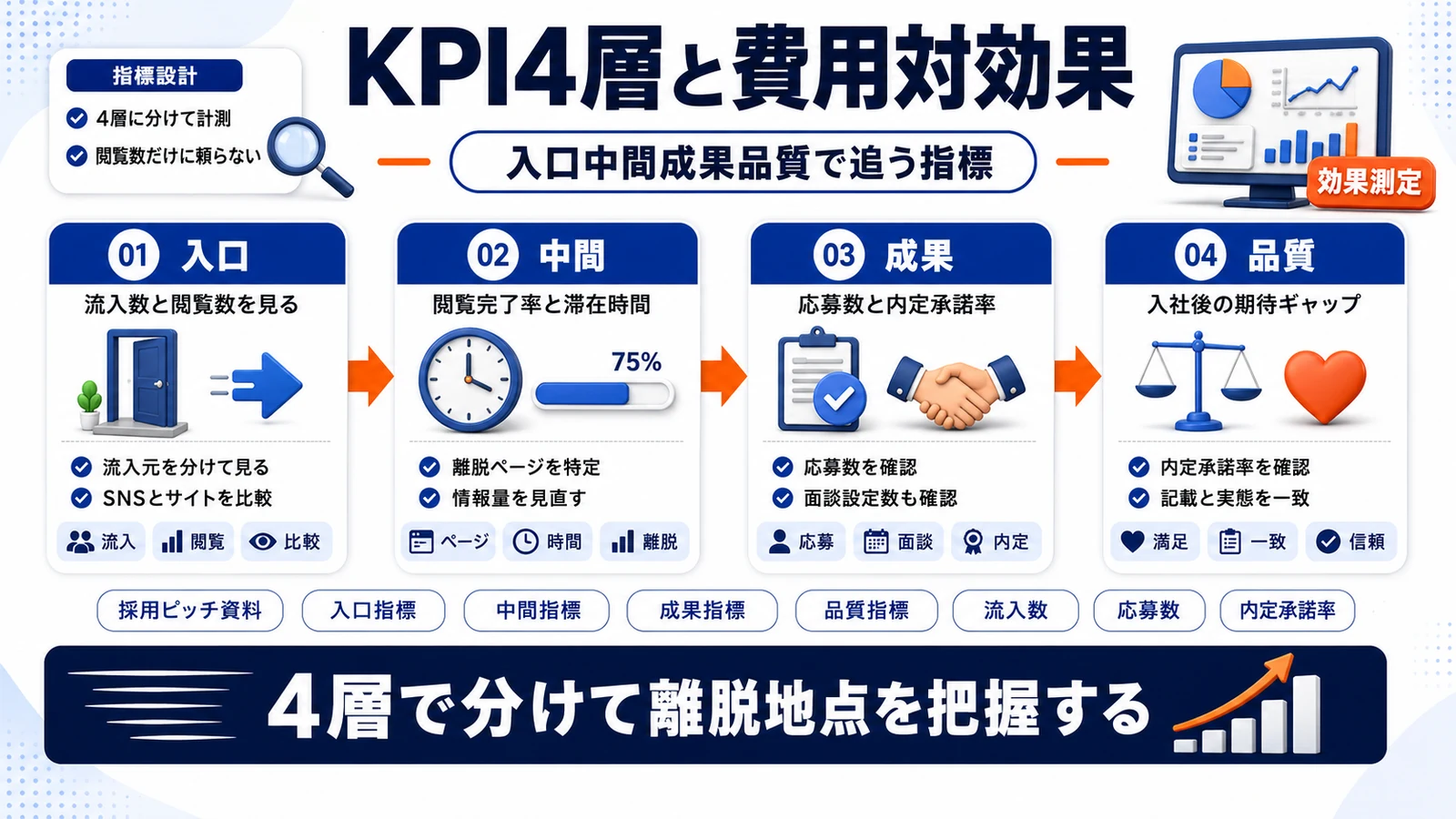 採用ピッチ資料の入口から成果までの4層KPIを示したImage 2.0図解