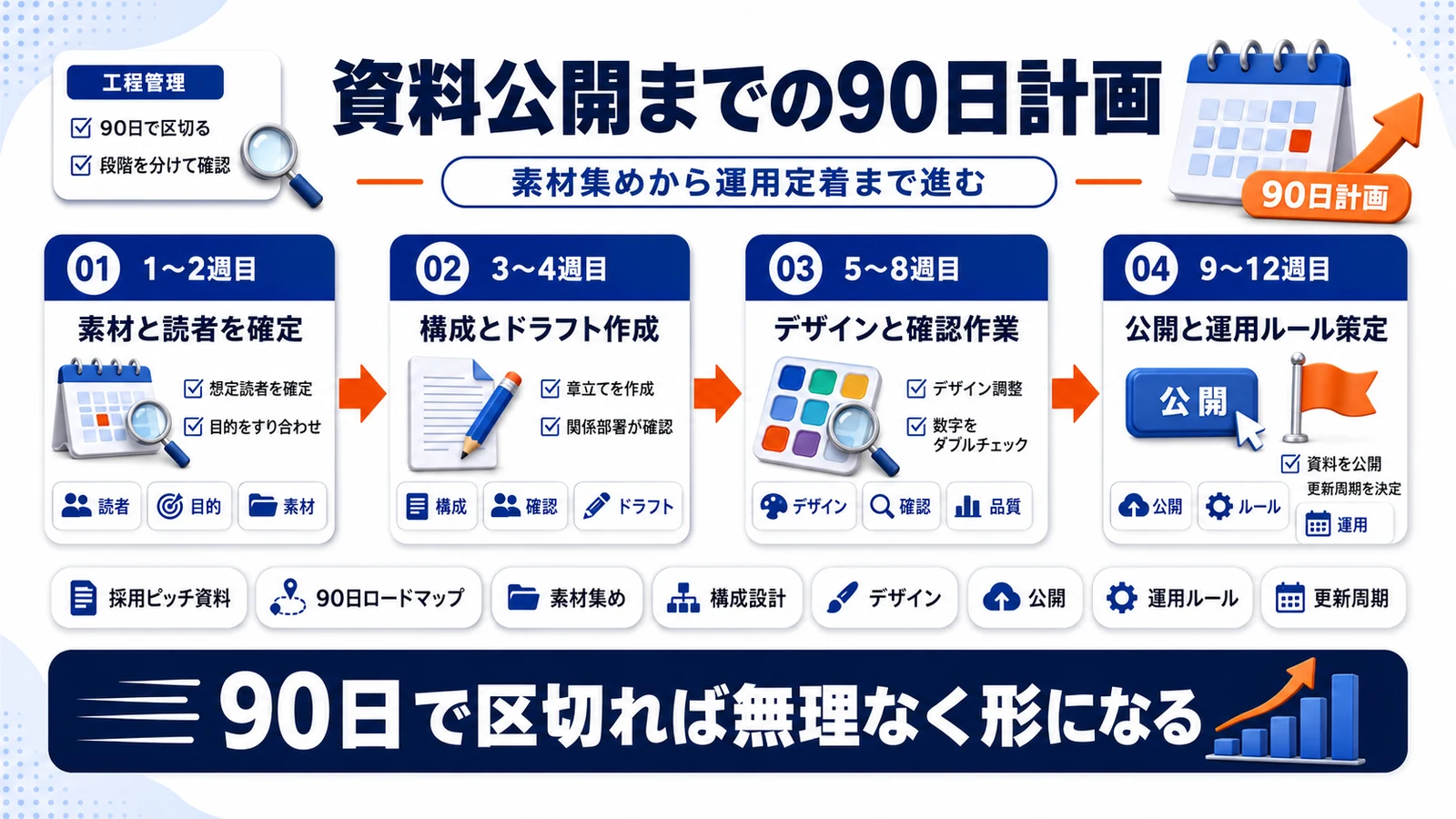 採用ピッチ資料公開までの90日ロードマップを示したImage 2.0図解