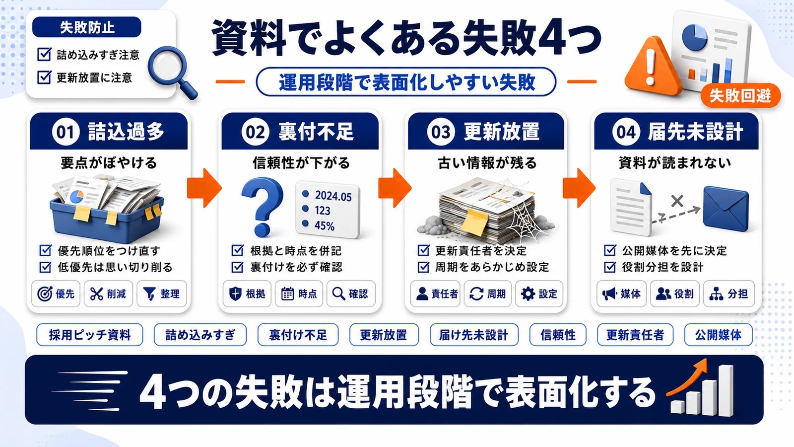 採用ピッチ資料でよくある失敗パターン4つを示したImage 2.0図解