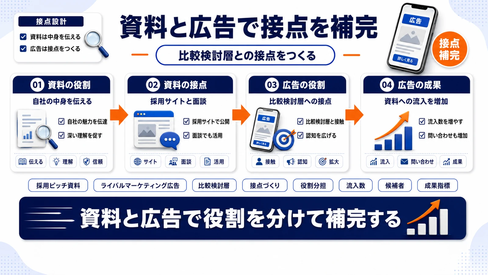 採用ピッチ資料と比較検討層への接点づくりを組み合わせた施策を示したImage 2.0図解