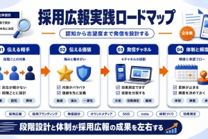採用広報とは？発信チャネル設計から効果測定までの実践ロードマップ