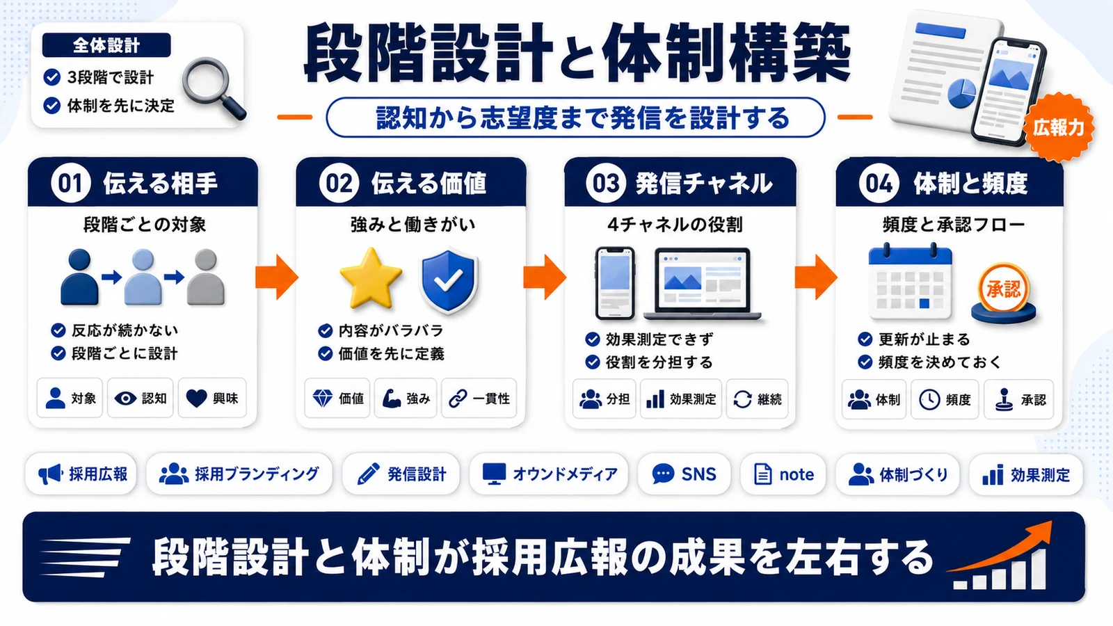 採用広報の全体設計を整理したImage 2.0図解