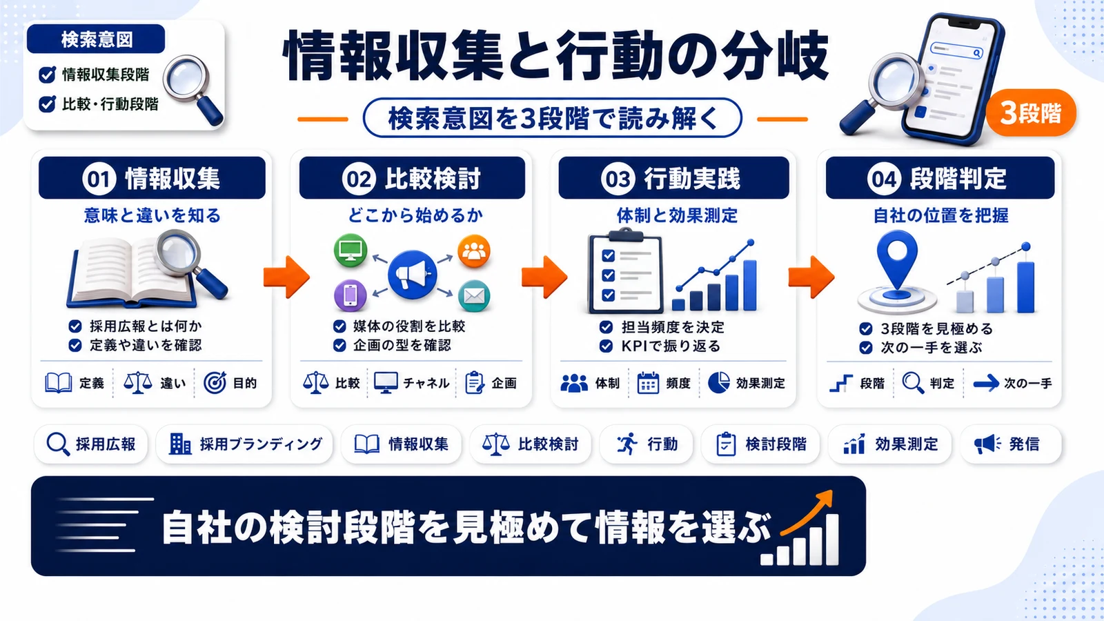採用広報の検討段階を整理したImage 2.0図解