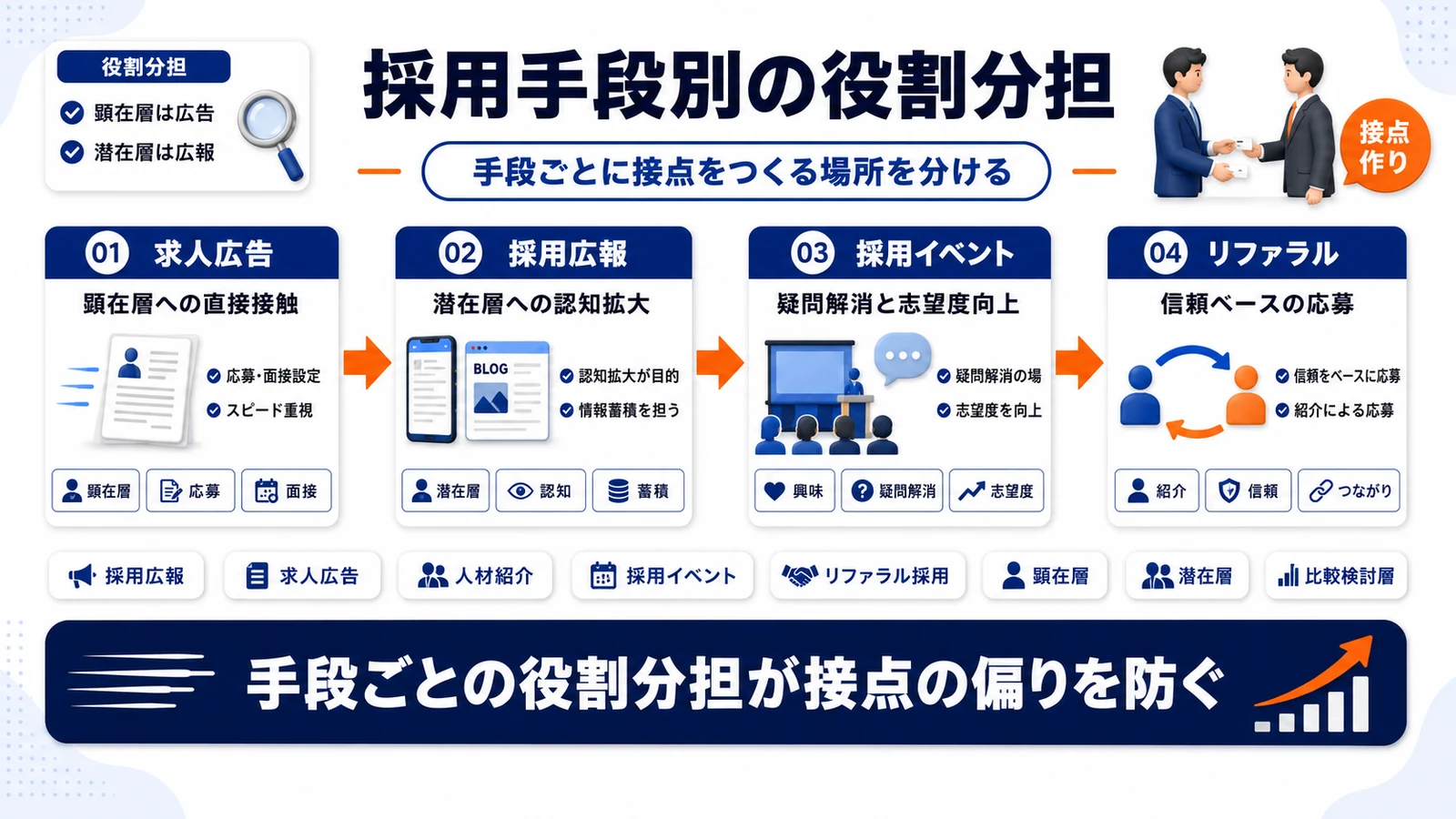 採用手段ごとの役割分担を整理したImage 2.0図解