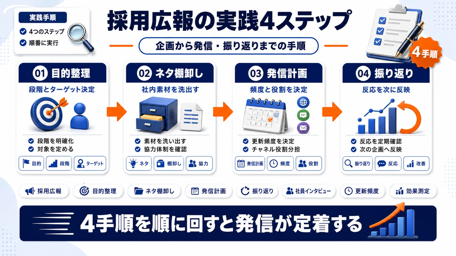 採用広報の実践ステップを整理したImage 2.0図解