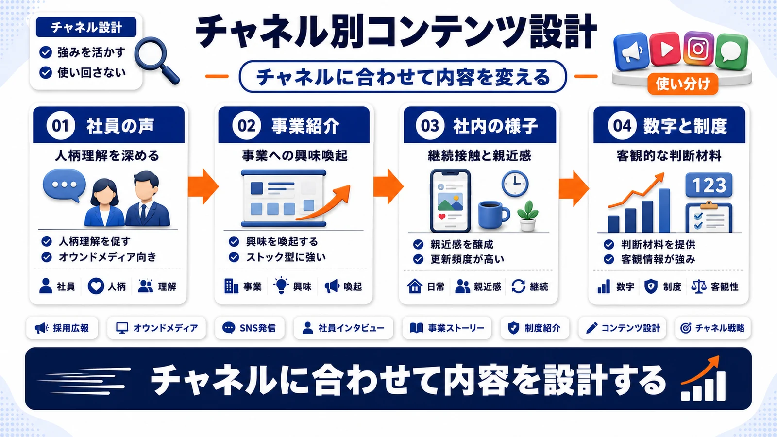発信チャネル別のコンテンツ設計を整理したImage 2.0図解