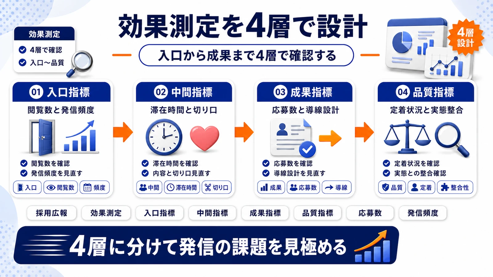 採用広報のKPI設計を整理したImage 2.0図解
