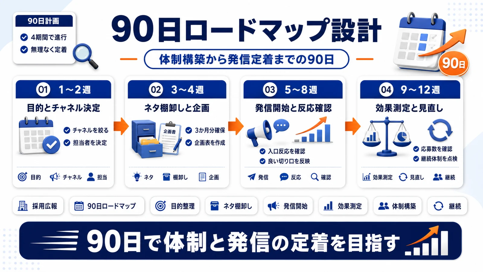 採用広報の90日ロードマップを整理したImage 2.0図解