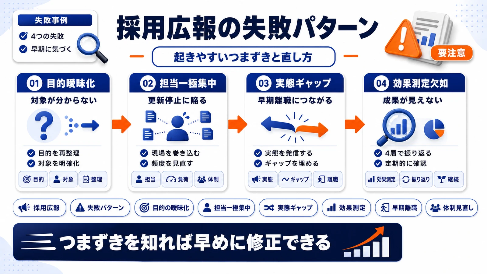 採用広報の失敗パターンを整理したImage 2.0図解