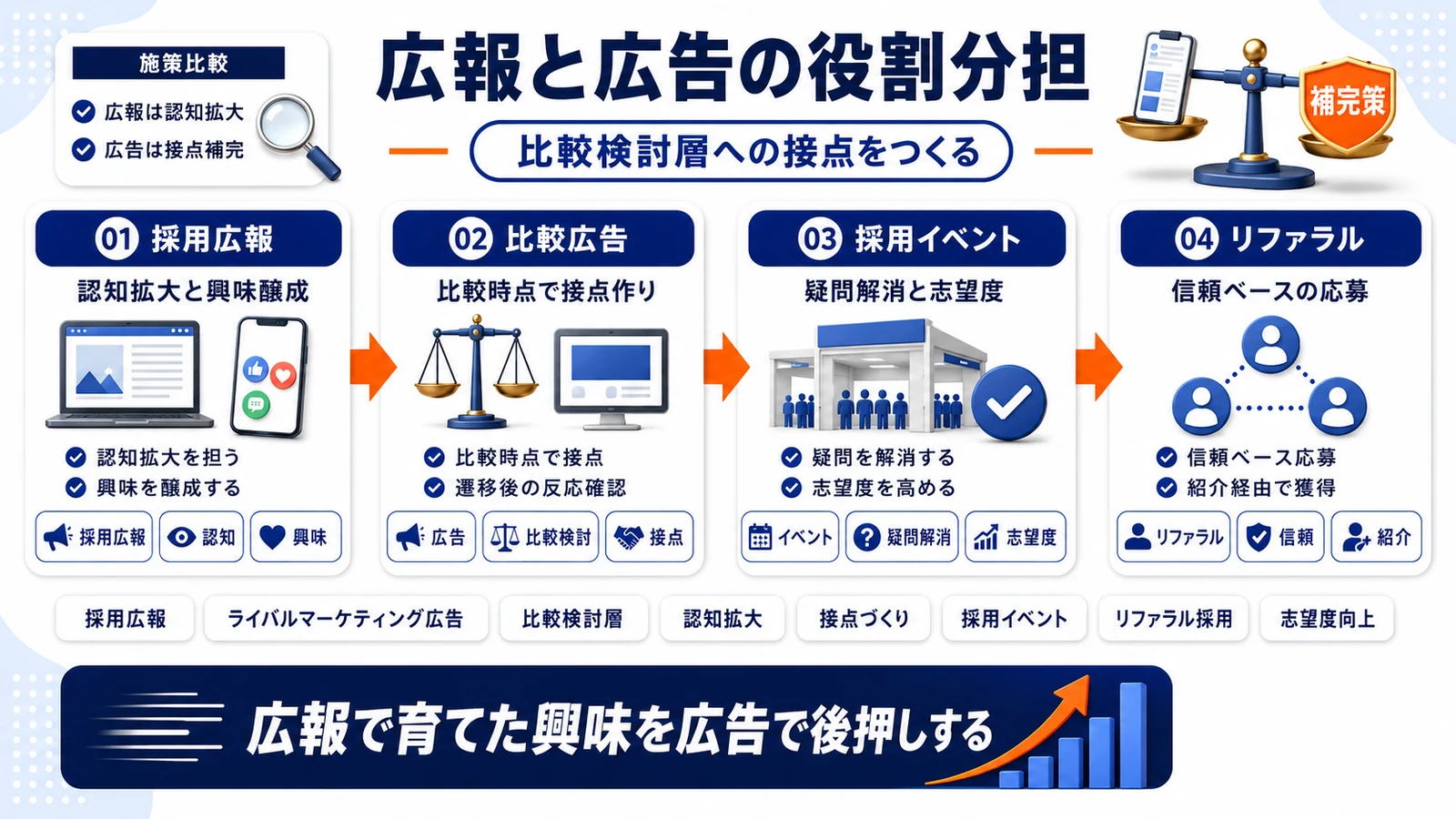 採用広報と広告の役割分担を整理したImage 2.0図解