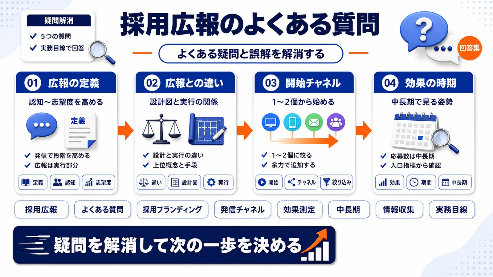 採用広報のよくある質問を整理したImage 2.0図解