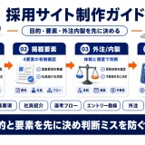 採用サイト制作の進め方｜掲載要素・外注内製・費用感の判断基準
