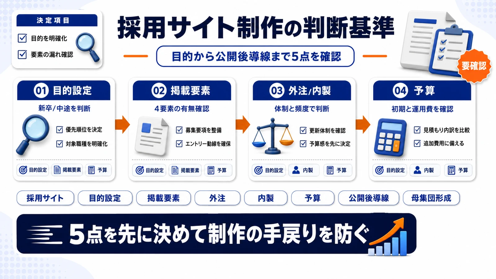 採用サイト制作の判断項目を整理したImage 2.0図解