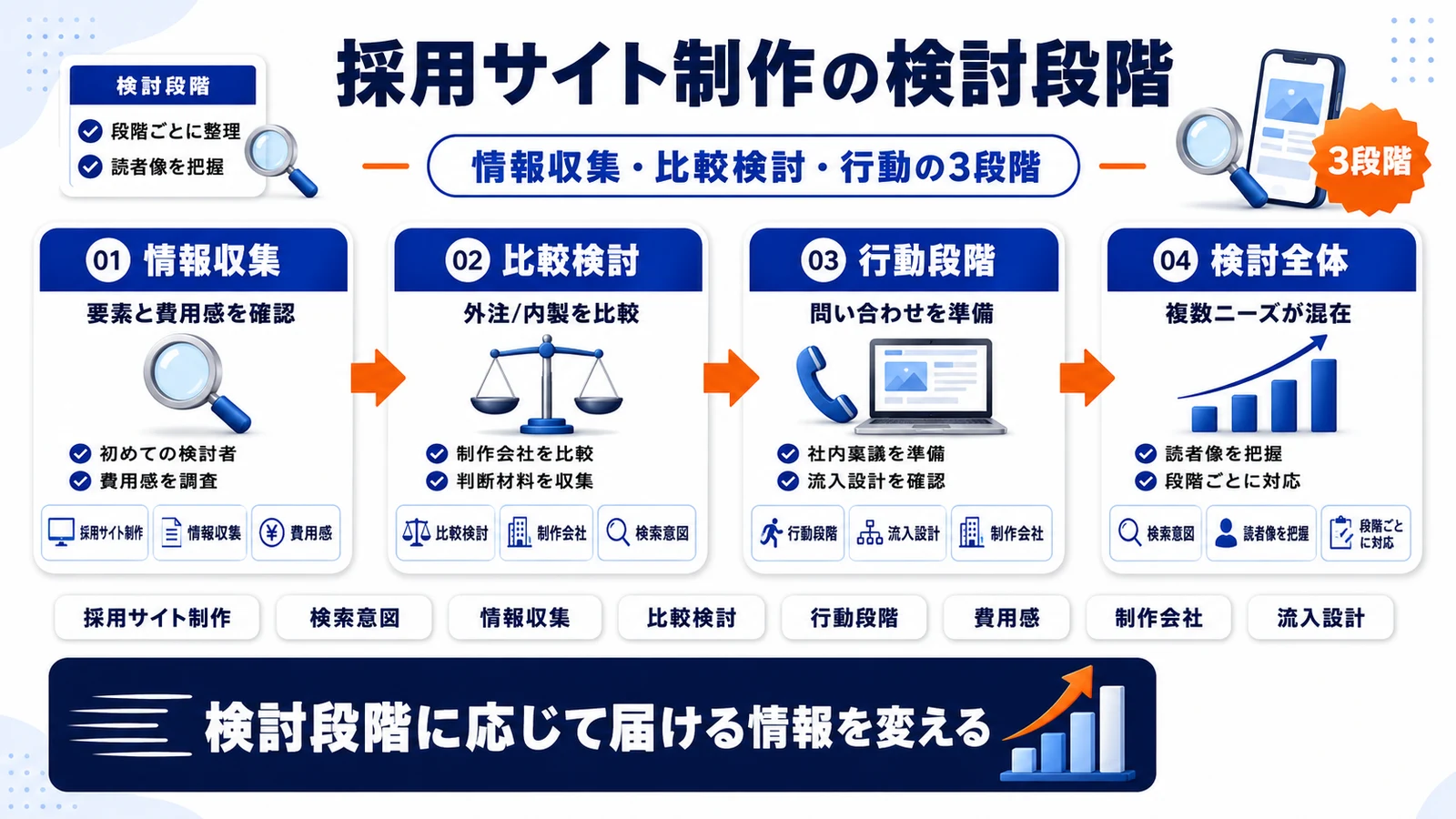 採用サイト制作の検討段階を整理したImage 2.0図解
