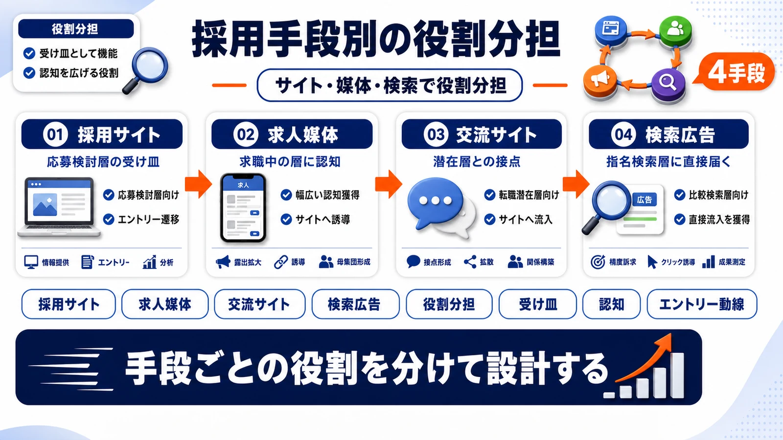 採用サイトと求人媒体の役割分担を示すImage 2.0図解