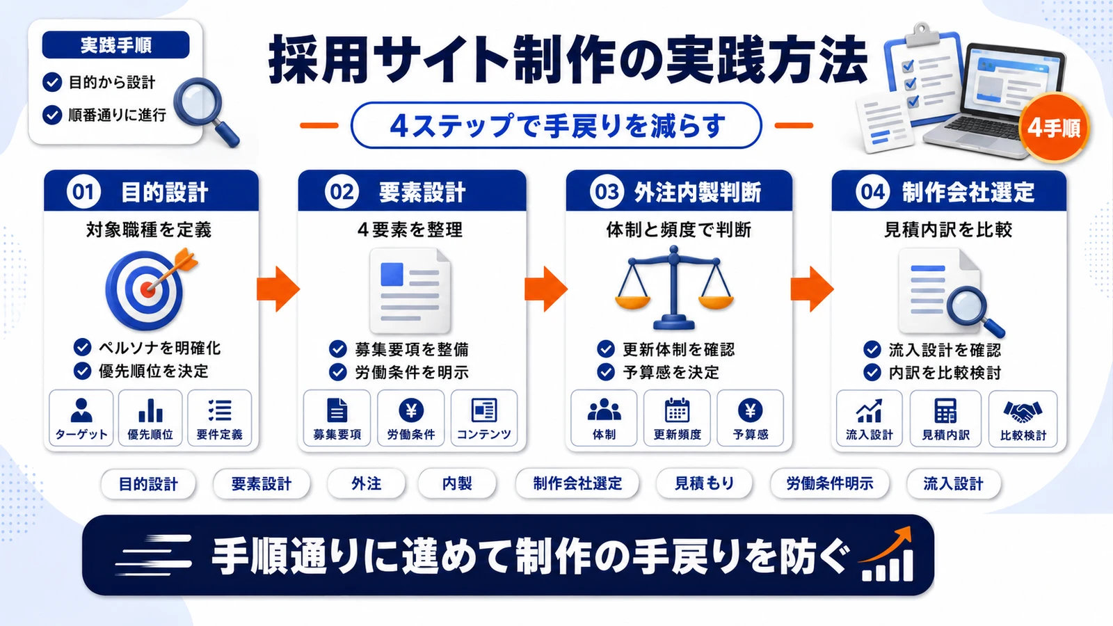 採用サイト制作の実践方法4つを整理したImage 2.0図解