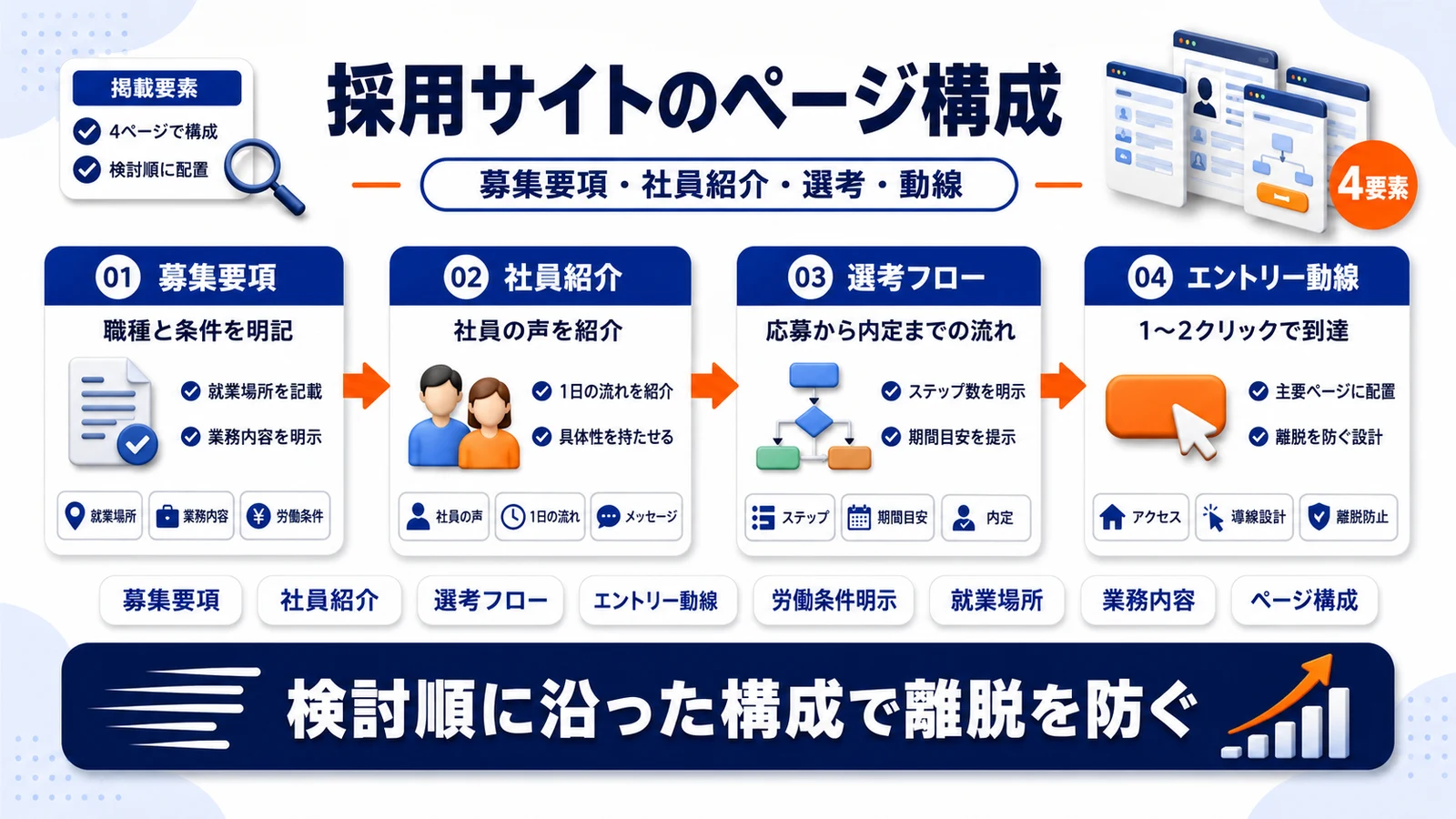 採用サイトのページ構成を整理したImage 2.0図解