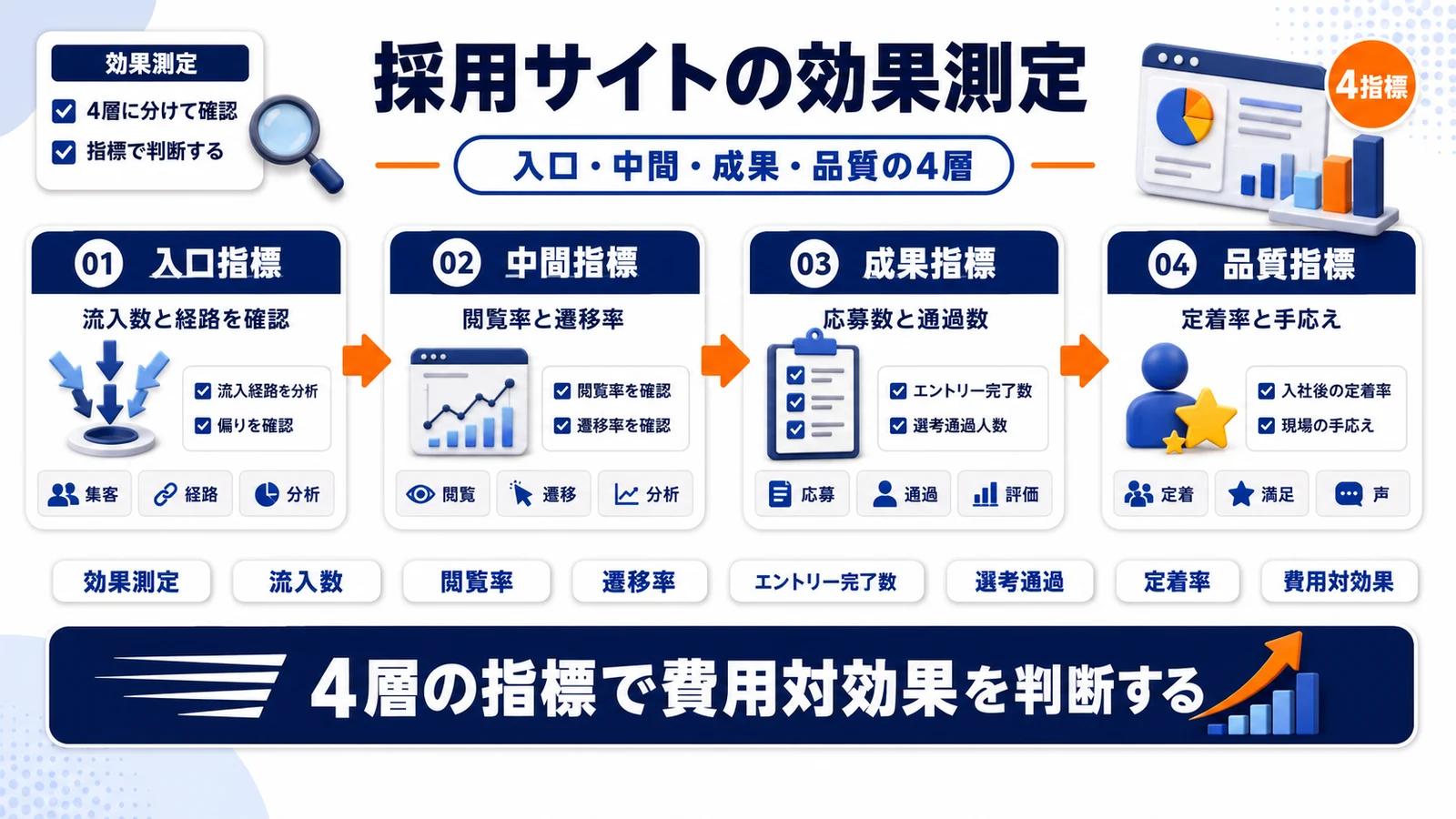 採用サイトのKPIと費用対効果を整理したImage 2.0図解