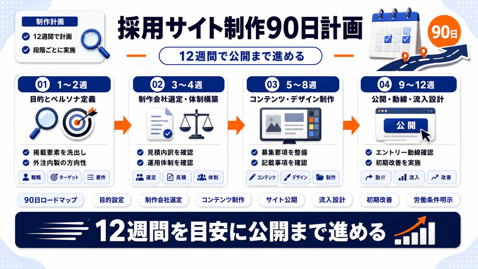 採用サイト制作90日ロードマップを示すImage 2.0図解