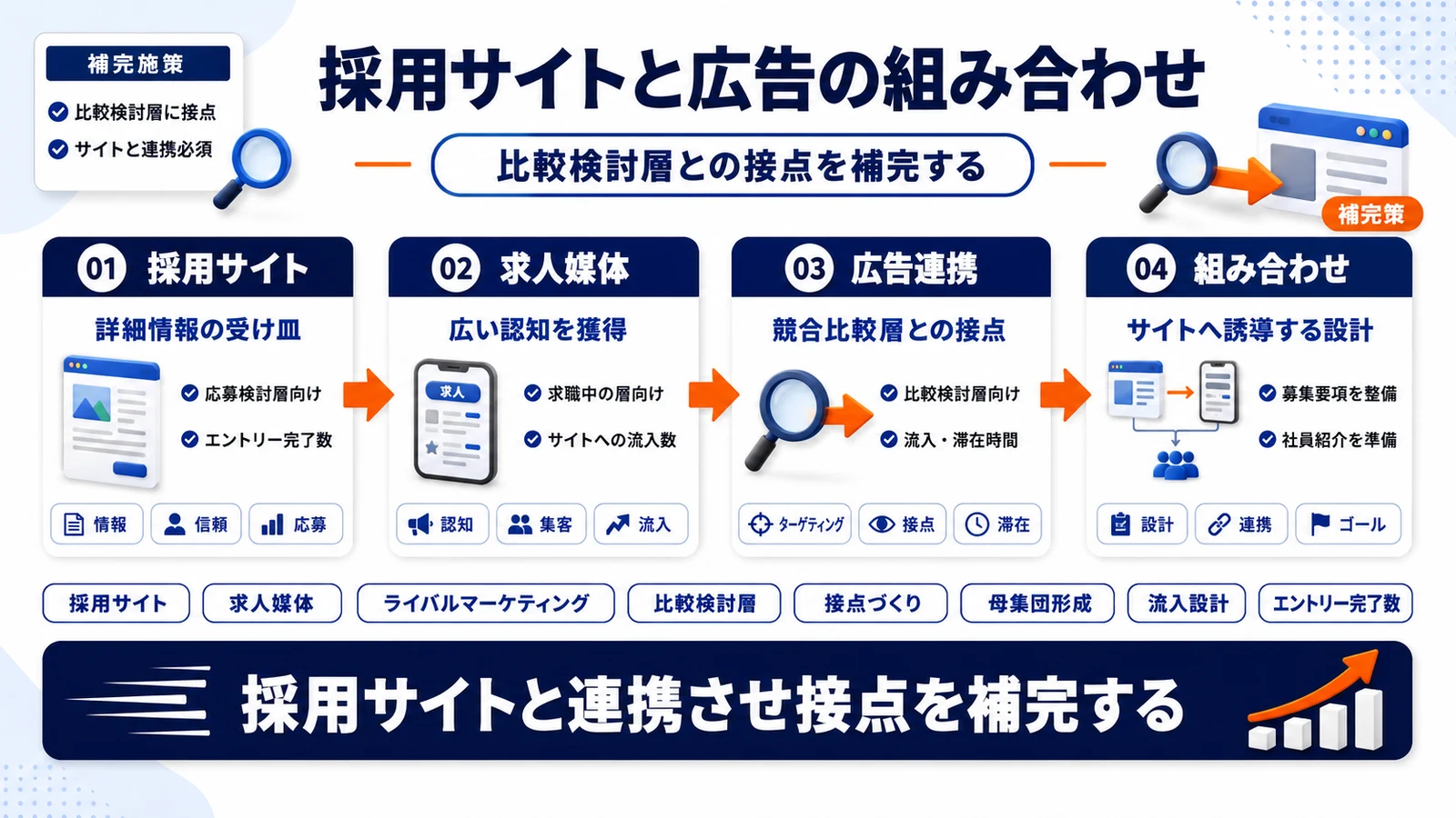 採用サイトとライバルマーケティング広告の組み合わせを示す図解