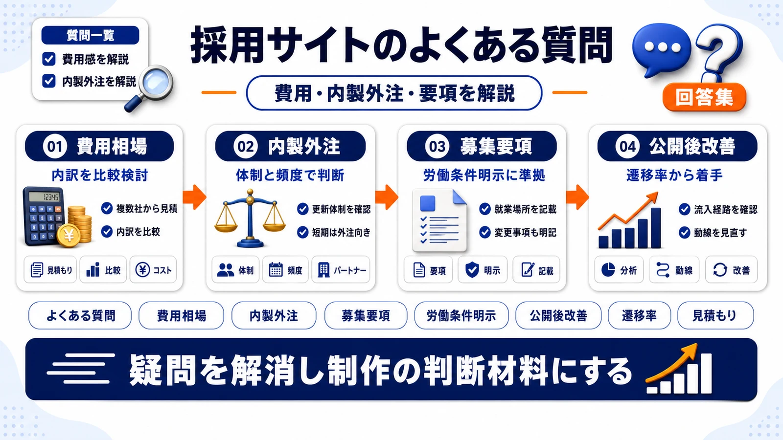 採用サイト制作のよくある質問を整理したImage 2.0図解