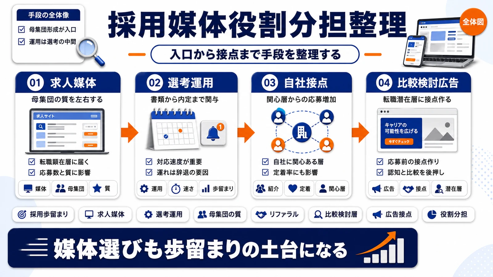 採用歩留まり改善における媒体と役割分担を示すImage 2.0図解