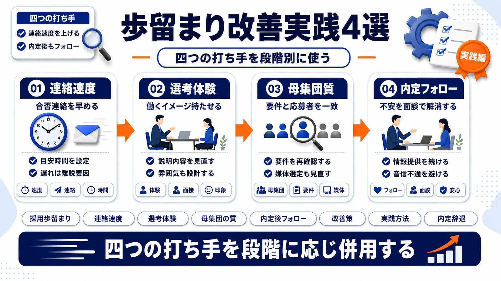 採用歩留まり改善の実践方法4ステップを示すImage 2.0図解