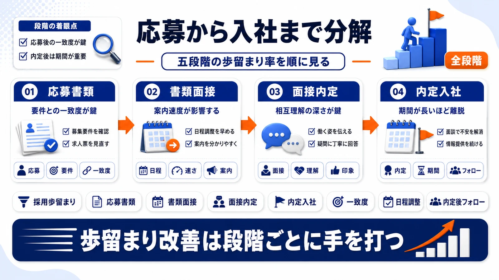 応募から入社までの選考段階別歩留まりを示すImage 2.0図解