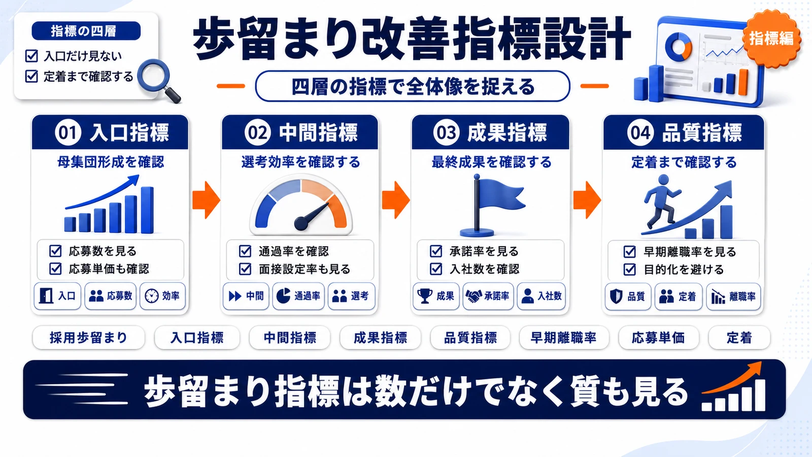 採用歩留まり改善のKPI設計を示すImage 2.0図解