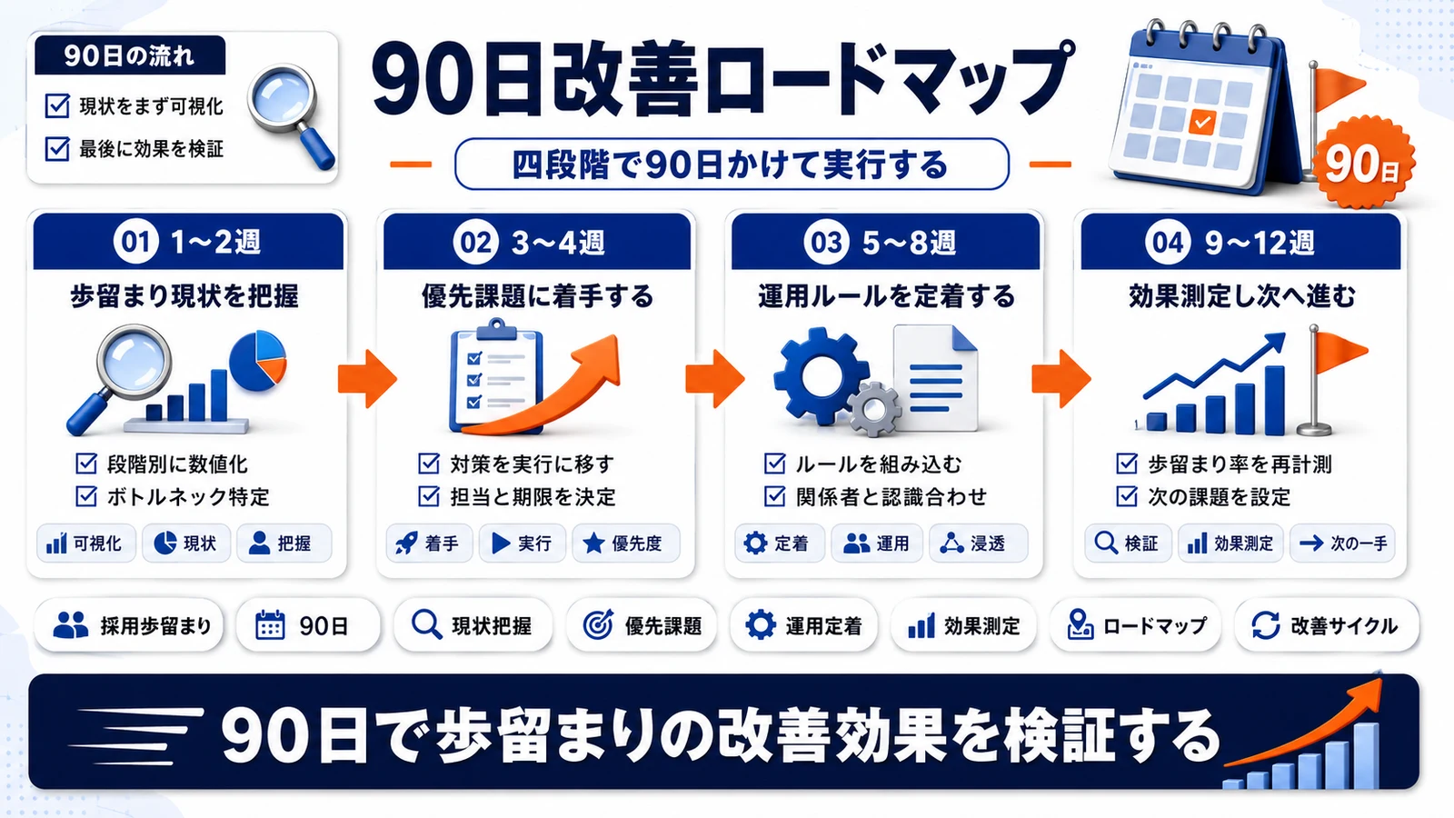 採用歩留まり改善の90日ロードマップを示すImage 2.0図解