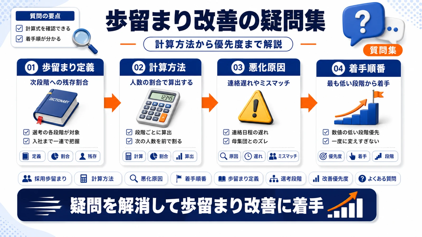 採用歩留まりに関するよくある質問を示すImage 2.0図解