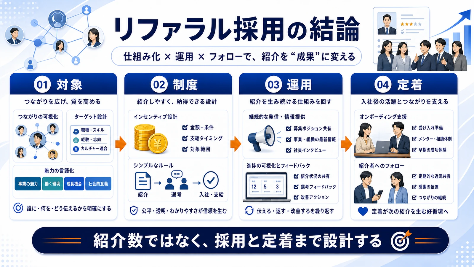 リファラル採用 リファラル採用の結論 図解
