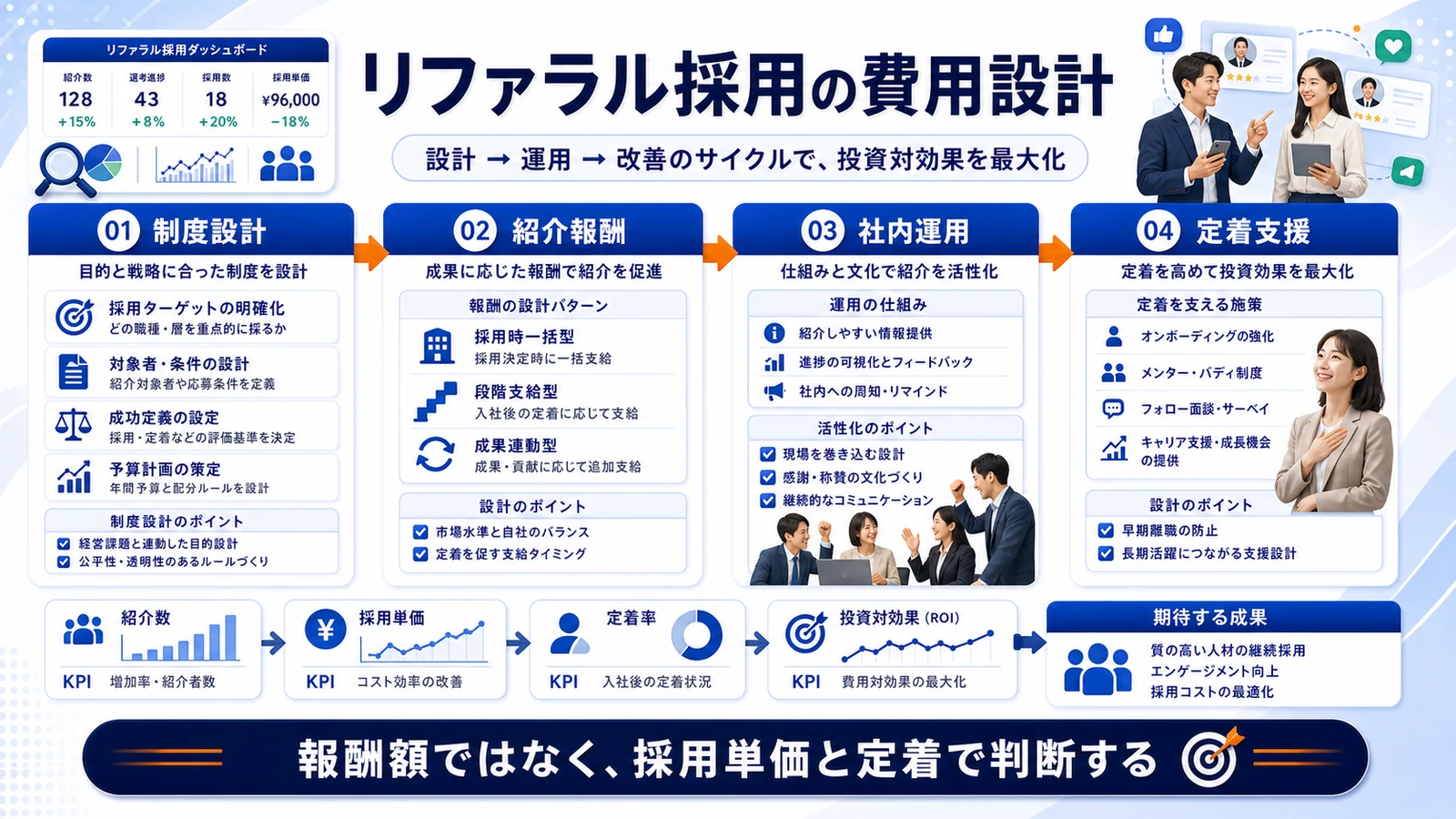 リファラル採用 リファラル採用の費用設計 図解