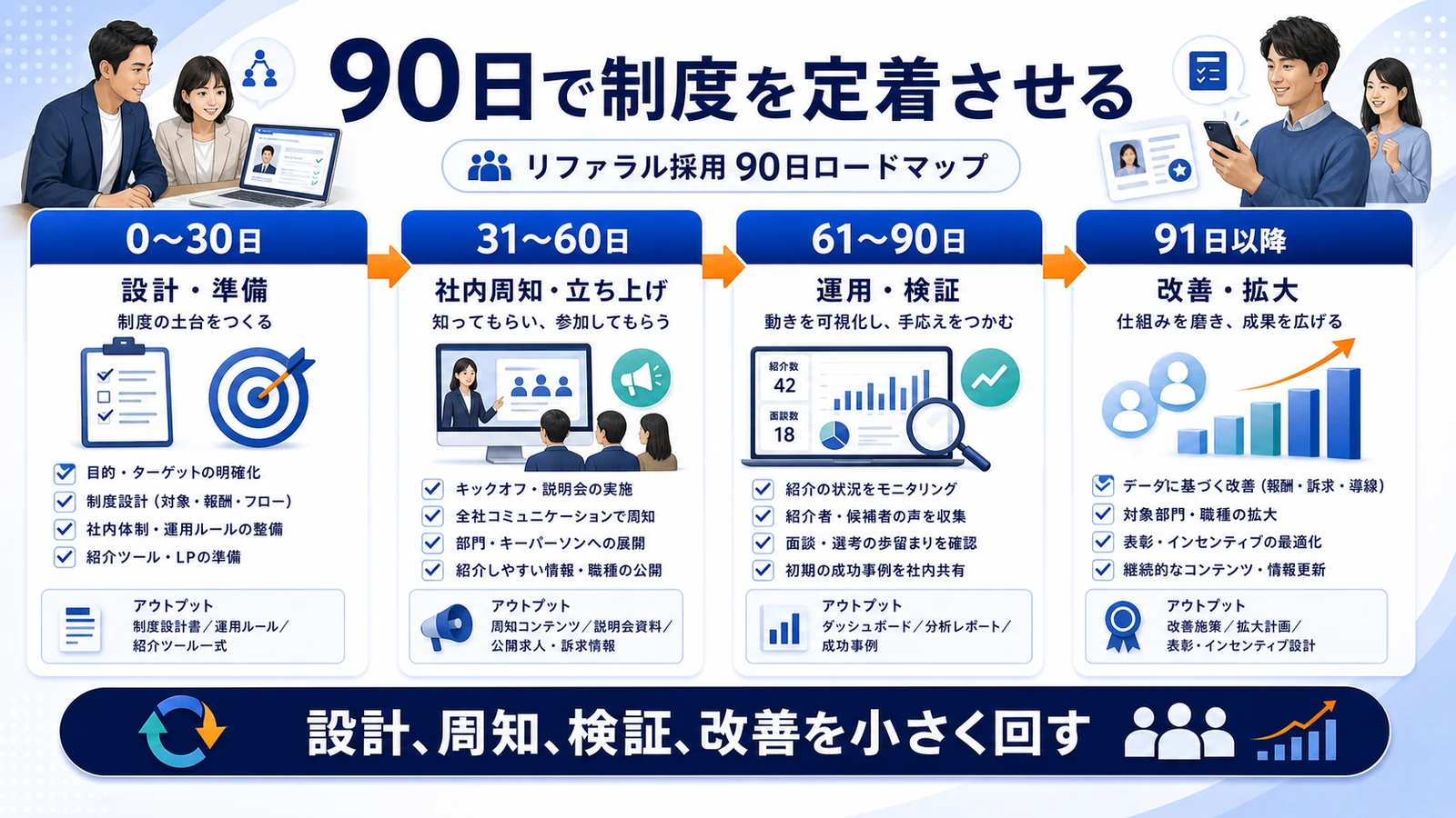 リファラル採用 90日ロードマップ 図解