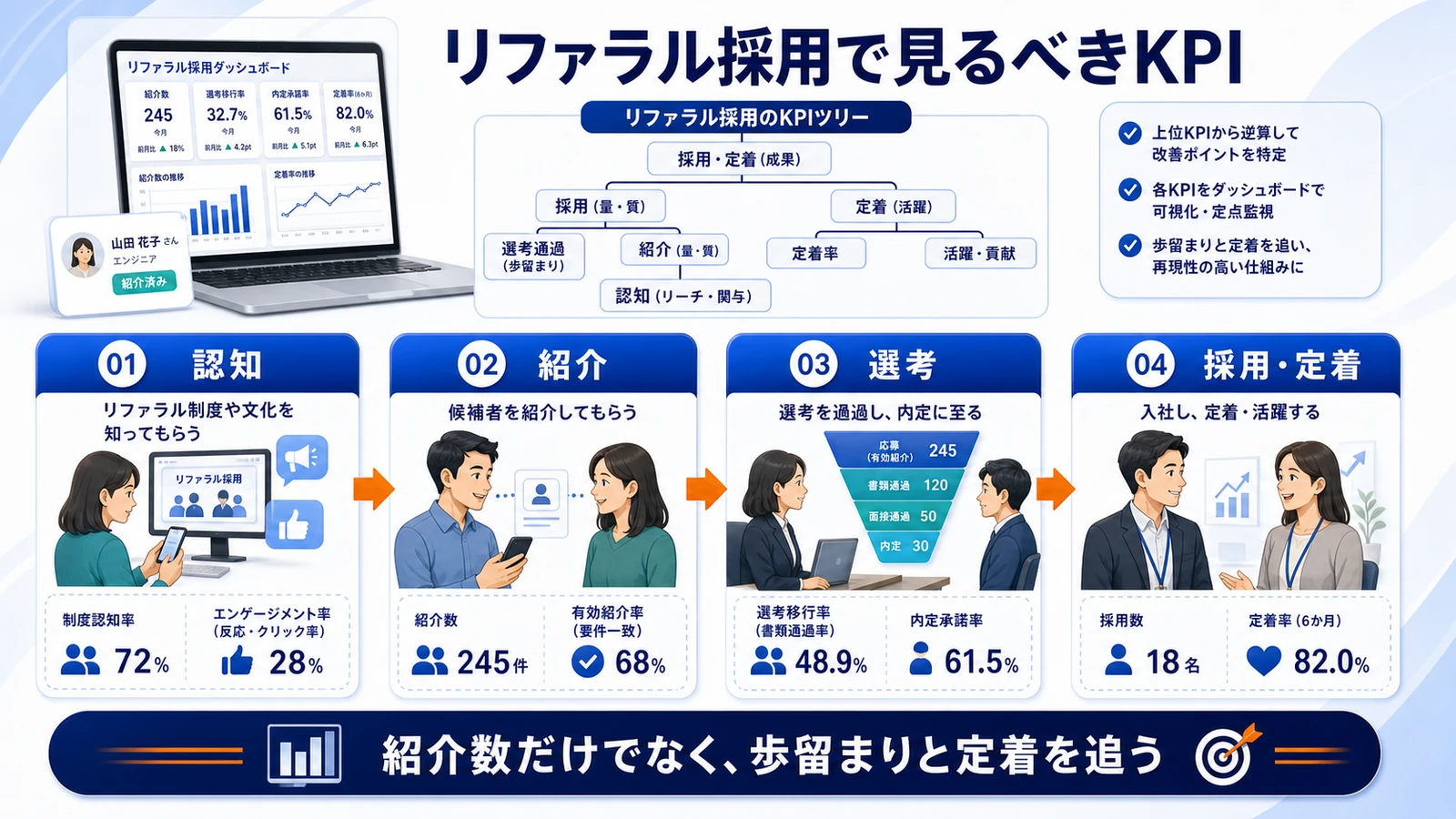 リファラル採用 見るべきKPI 図解