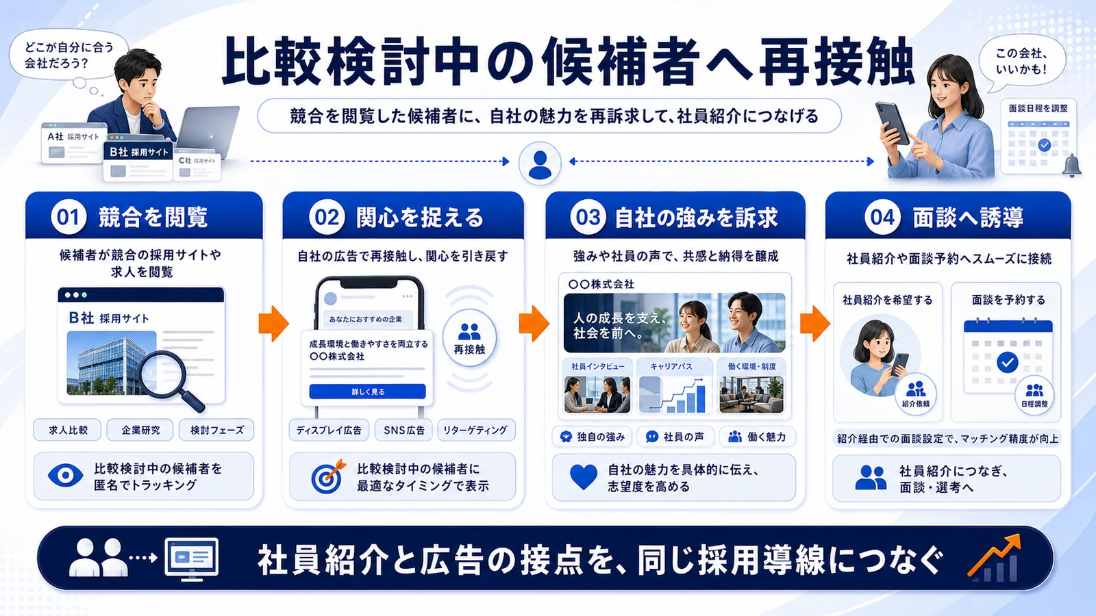 リファラル採用 ライバルマーケティング活用 図解