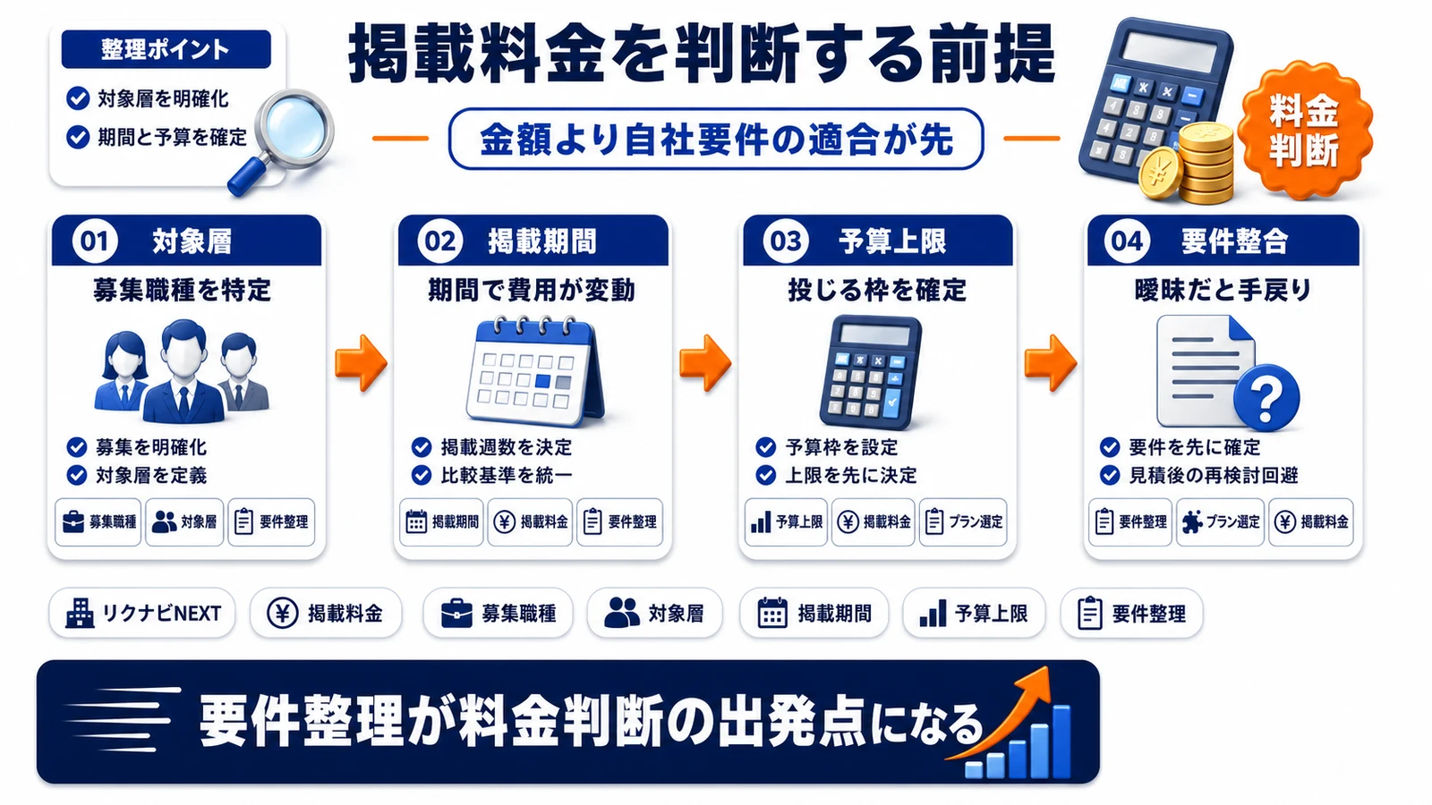 リクナビNEXTの掲載料金判断軸を整理したImage 2.0図解